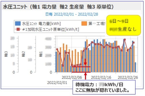 Energy savings achieved through power monitoring at rubber plant 